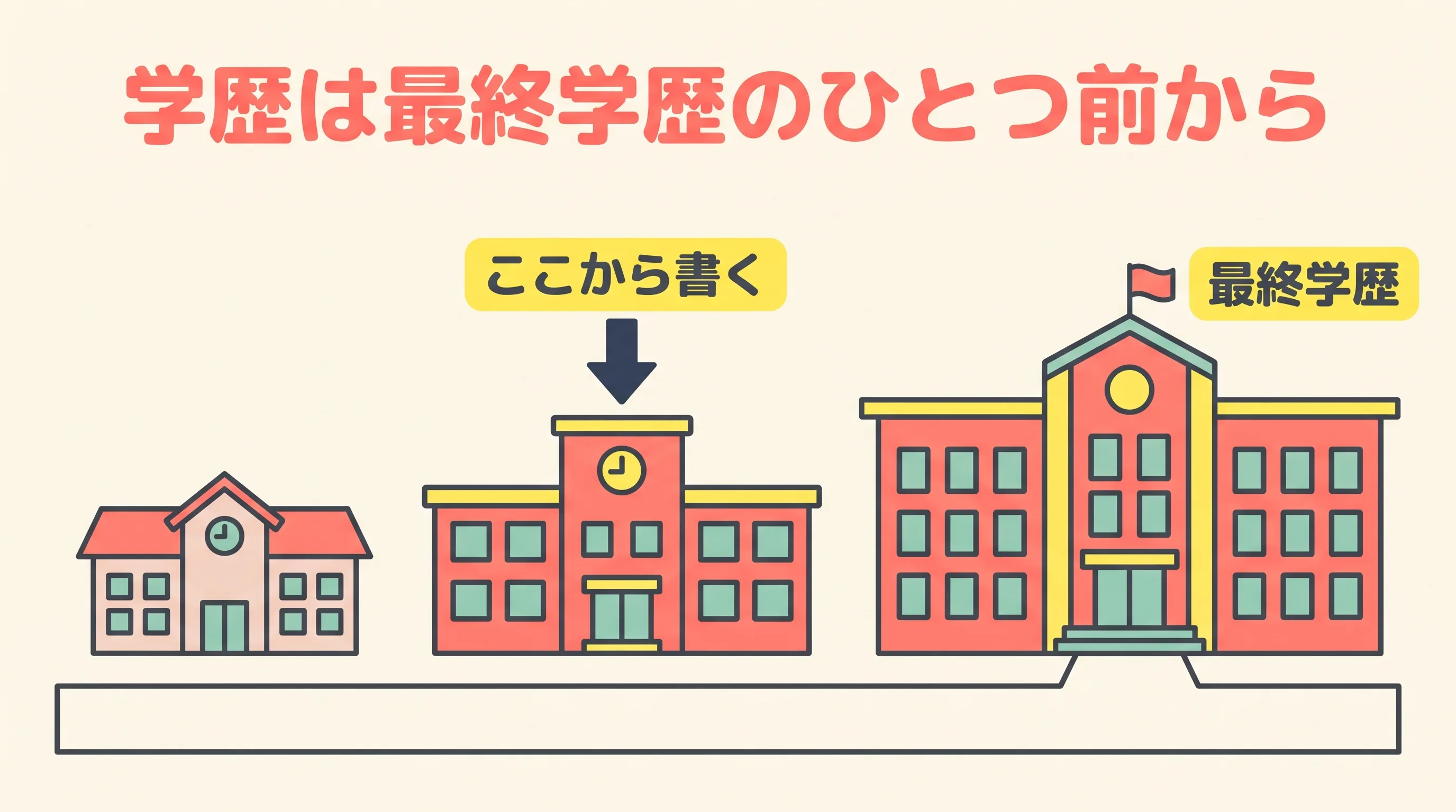 学歴は最終学歴のひとつ前の学校から書くことを、大きさの違う3つの校舎で示した図