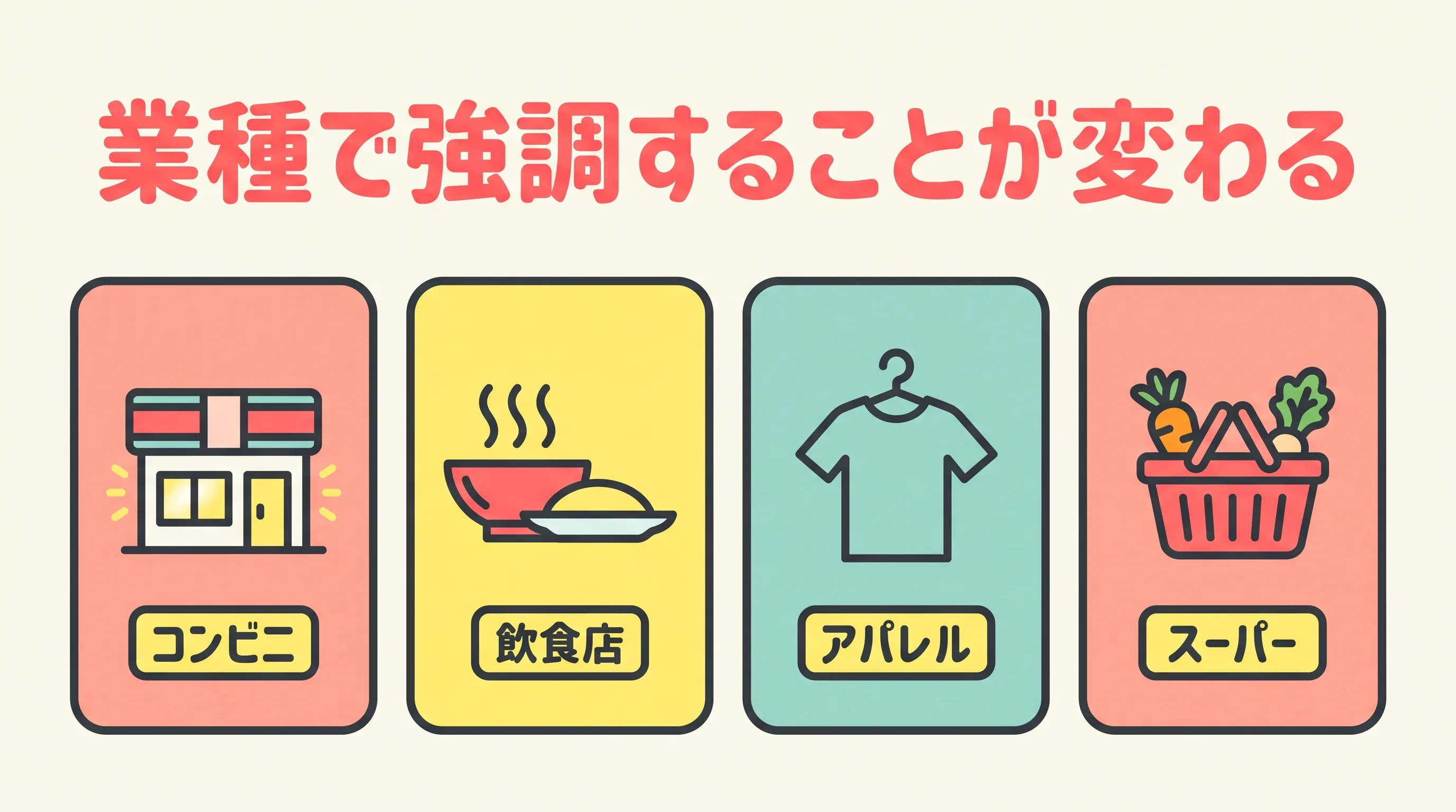 コンビニ・飲食店・アパレル・スーパーの4つの業種を並べ、業種で強調することが変わることを示した図